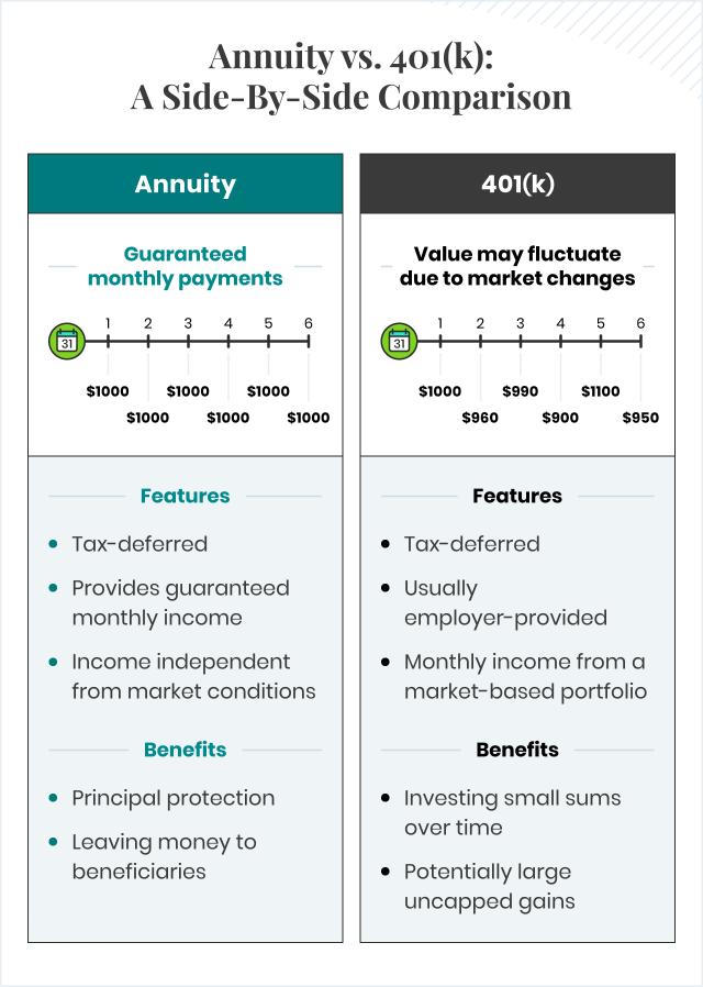 Annuity vs. 401(k): A Side-By-Side Comparison