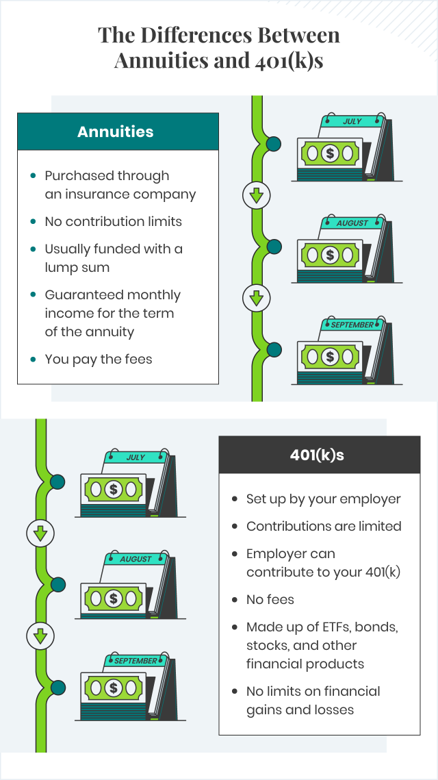 Differences Between an Annuity and a 401(k)