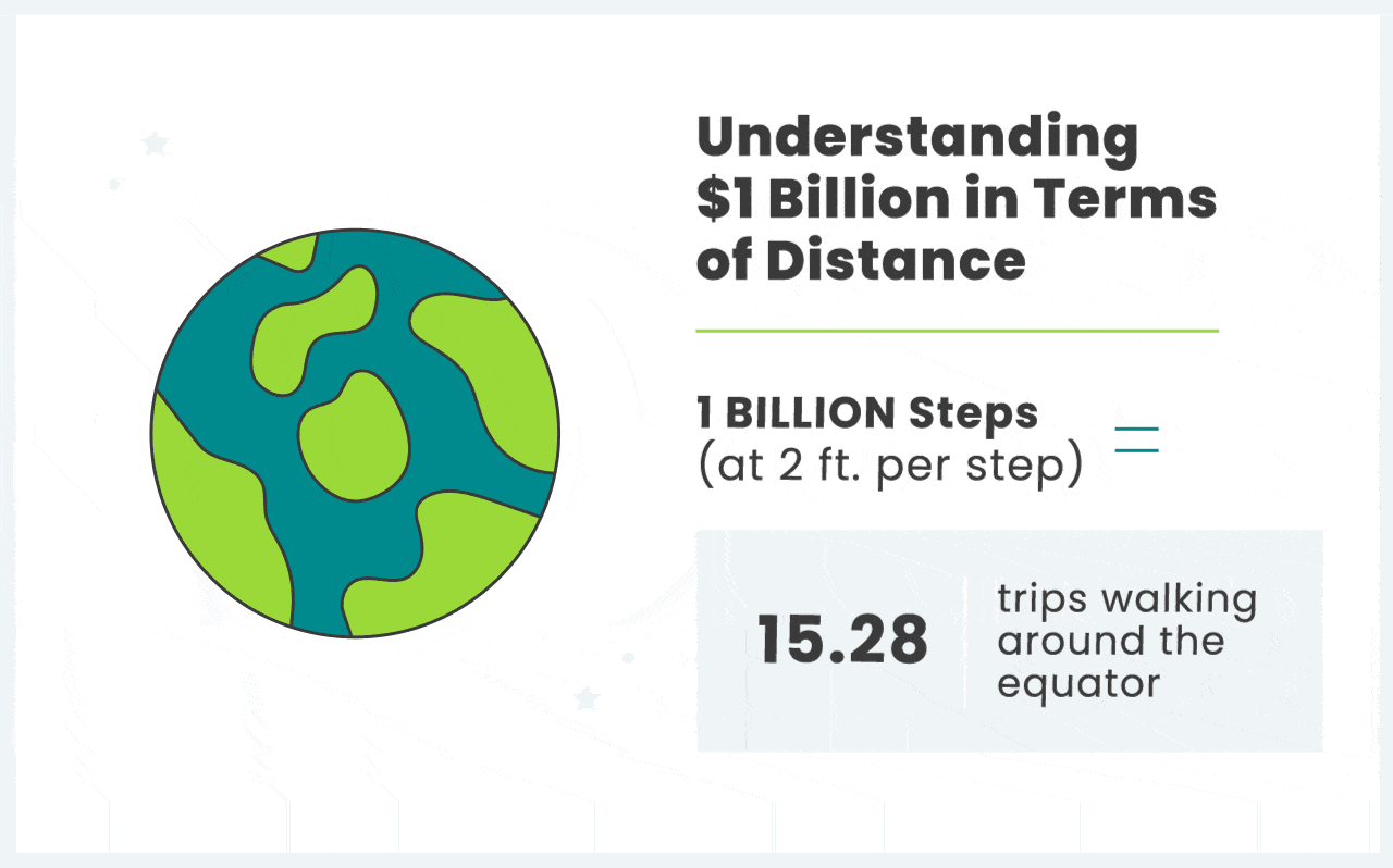 Visualizing a Billion Dollars as a walk