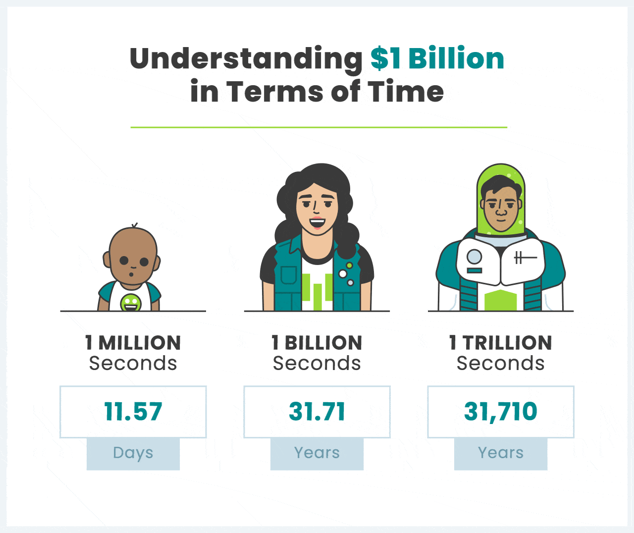 Understanding $1 Billion in Terms of Time