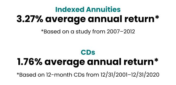 Average Annual Returns: Indexed Annuities vs. CDs