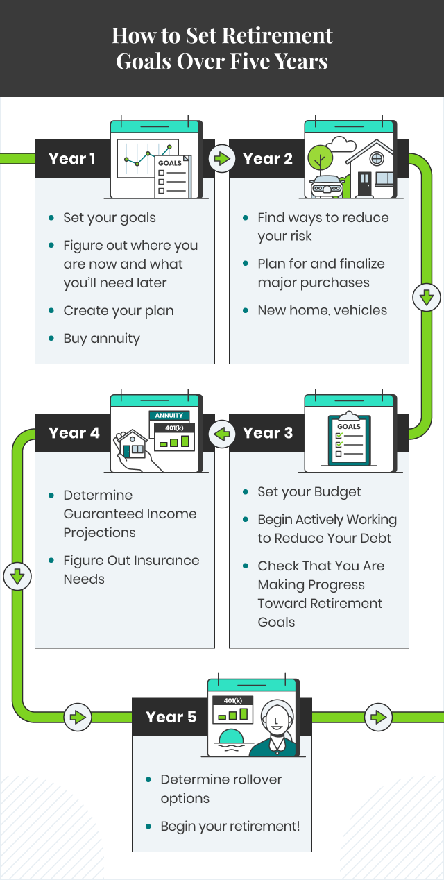How to Set Retirement Goals Over Five Years Infographic