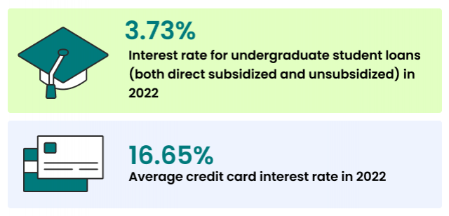 Interest Rates for Student Loans and Credit Cards in 2022