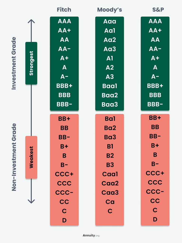 A scale of investment grades from strongest to weakest, for Fitch, Moody's and S&P.