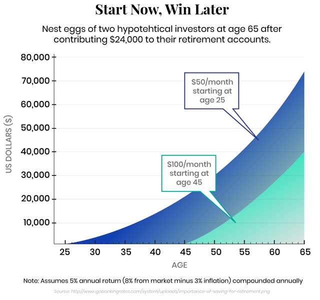 Graph showing the importance of investing in your retirement