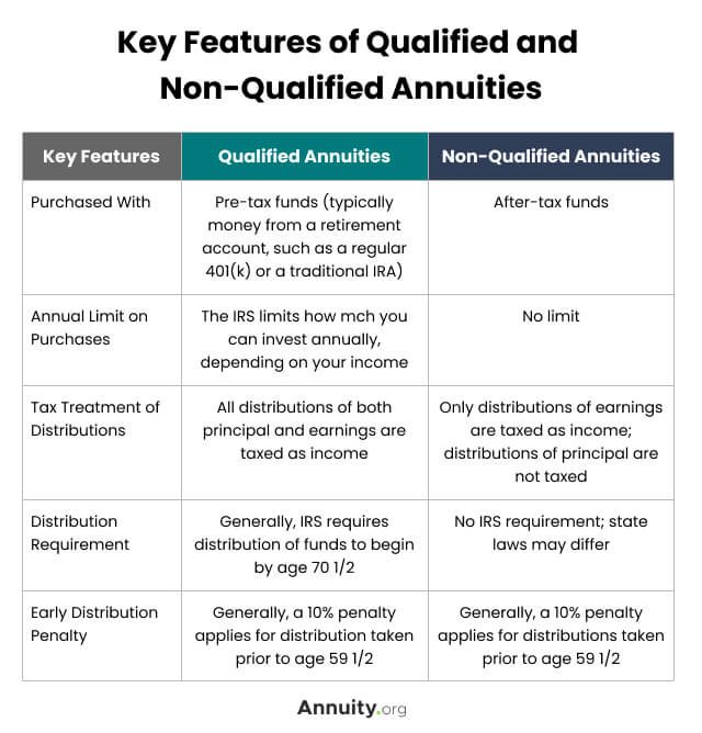 Key features of qualified and non-qualified annuities