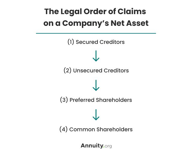 The legal order of claims on a company's net asset