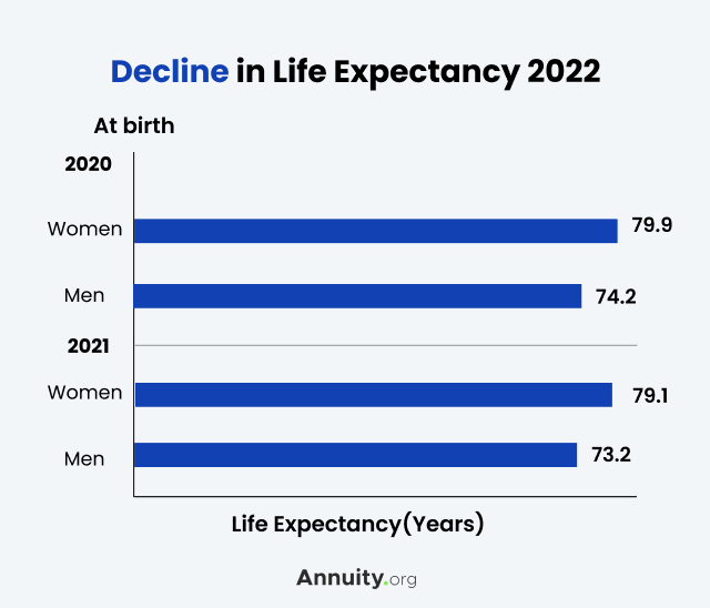 Life expectancy decline