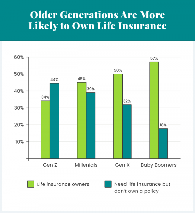 life insurance statistics by generation