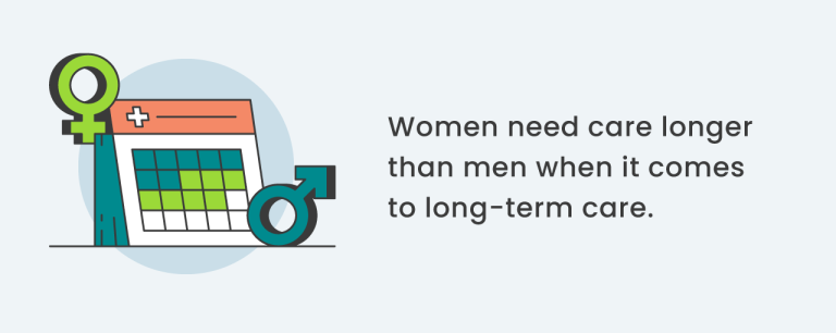 Infographic showing the statistic: women need care longer than men when it comes to long-term care