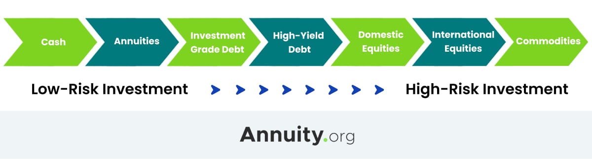 Low-Risk Investment to High-Risk Investment