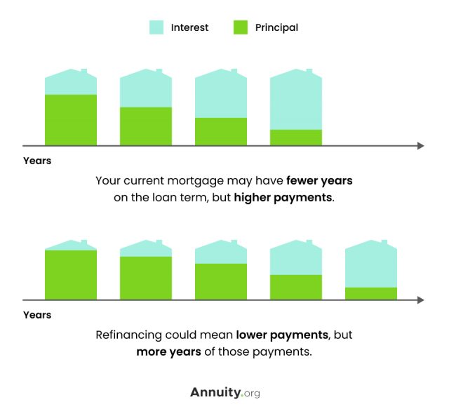 Lowering interest rate and monthly payments