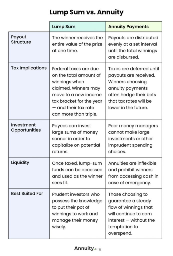Lottery Payout Options: Annuity vs. Lump Sum