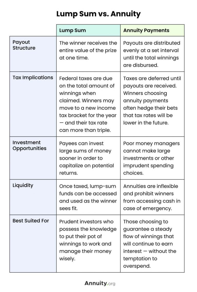 chart showing the difference between lump sum payouts and annuity payouts