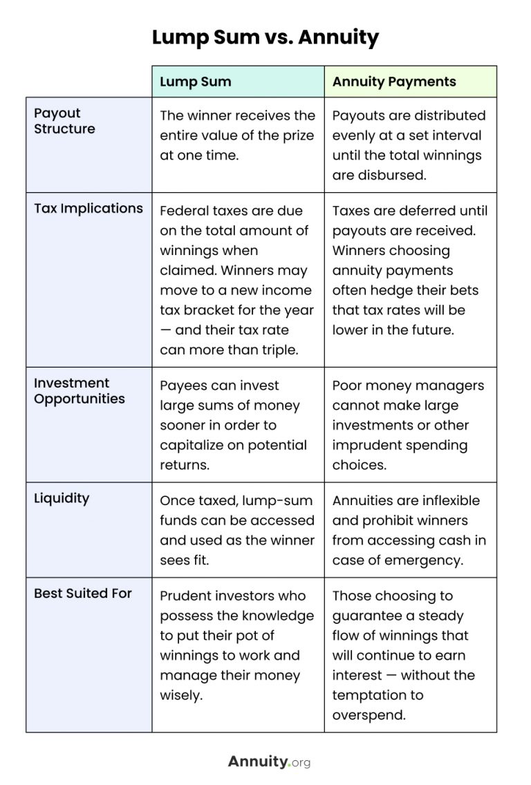 Chart Describing Lump Sum vs. Annuity Lottery Payouts