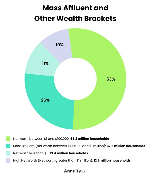 Mass Affluent and Other Wealth Brackets Pie Chart