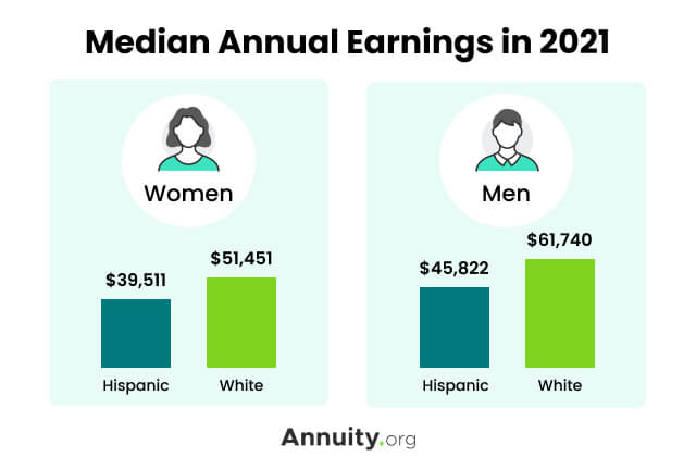 Median hispanic annual earnings 2021