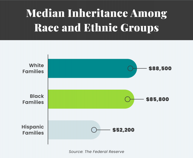 Graph of the median inheritance among ethnic groups