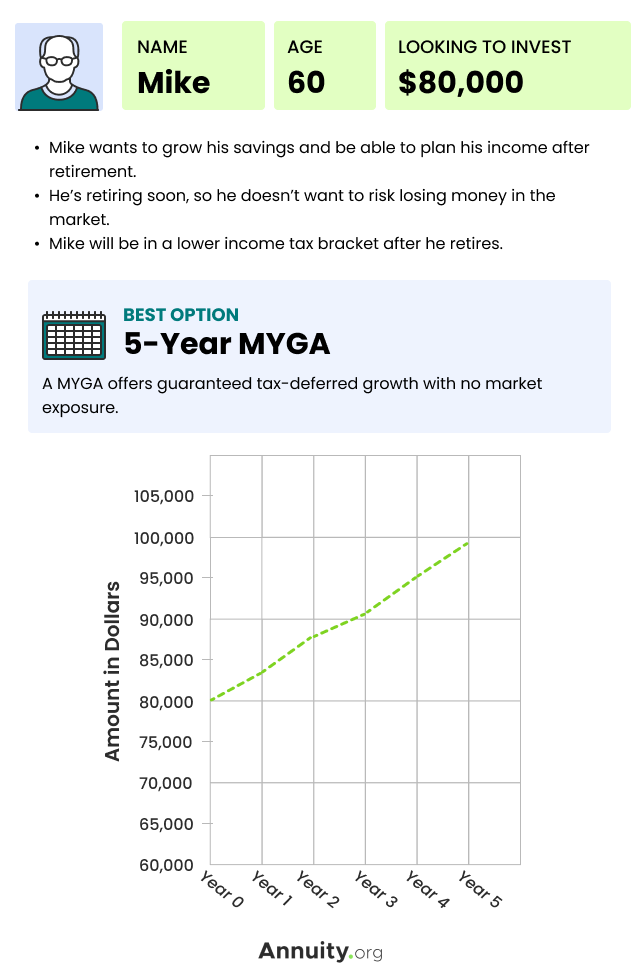 Case Study Example - 5-Year MYGA