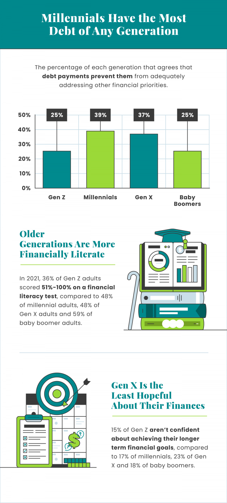 Millenials have the most debt of any generation