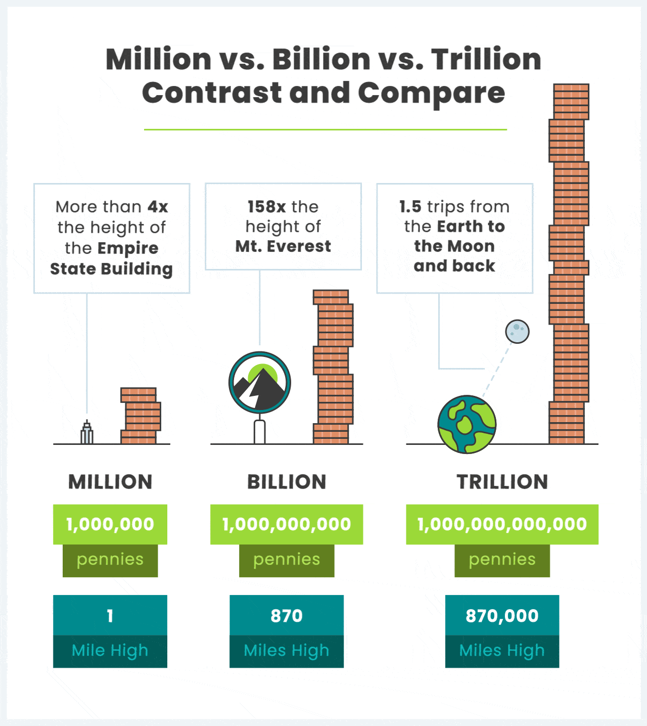 Differences Between Million, Billion and Trillion
