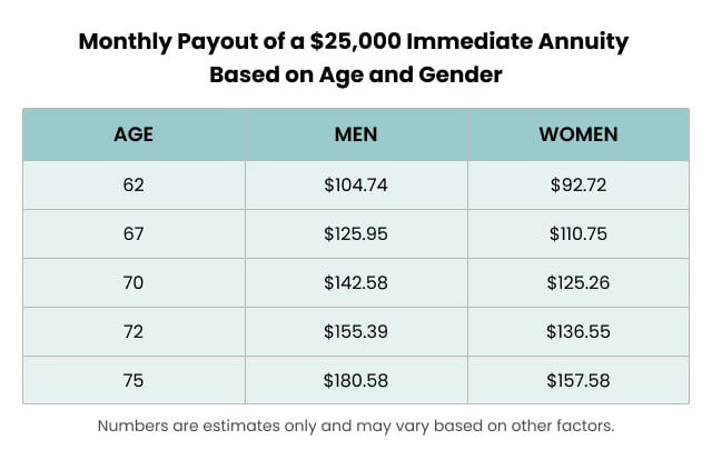 Monthly Payout of a $25,000 Immediate Annuity Based on Age and Gender