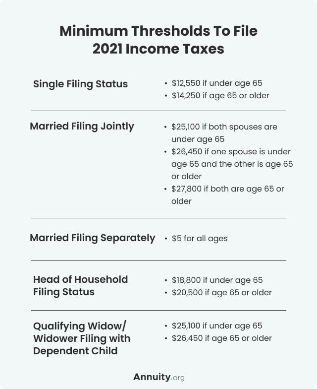 Minimum Threshold to File 2021 Income Taxes