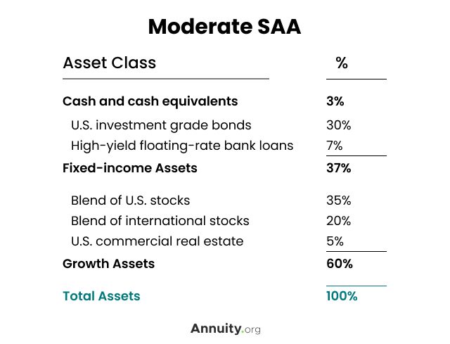 Moderate SAA