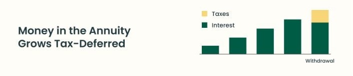 money in the annuity grows tax deferred graphic