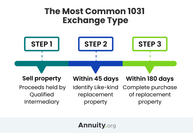 Most common exchange type timeline