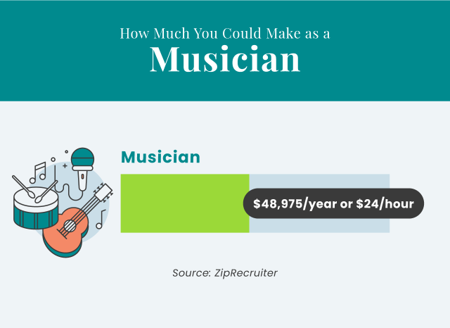 How Much You Could Make as a Musician