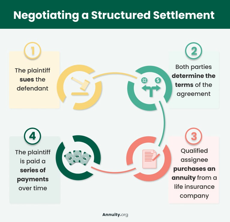 negotiating a structured settlement