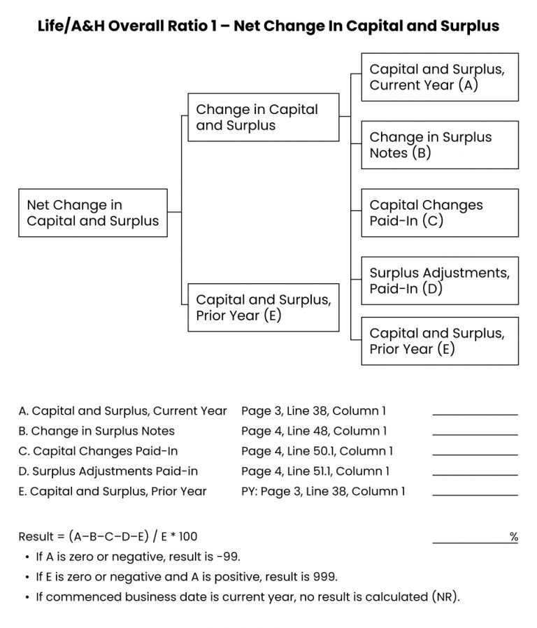 Net change in capital surplus