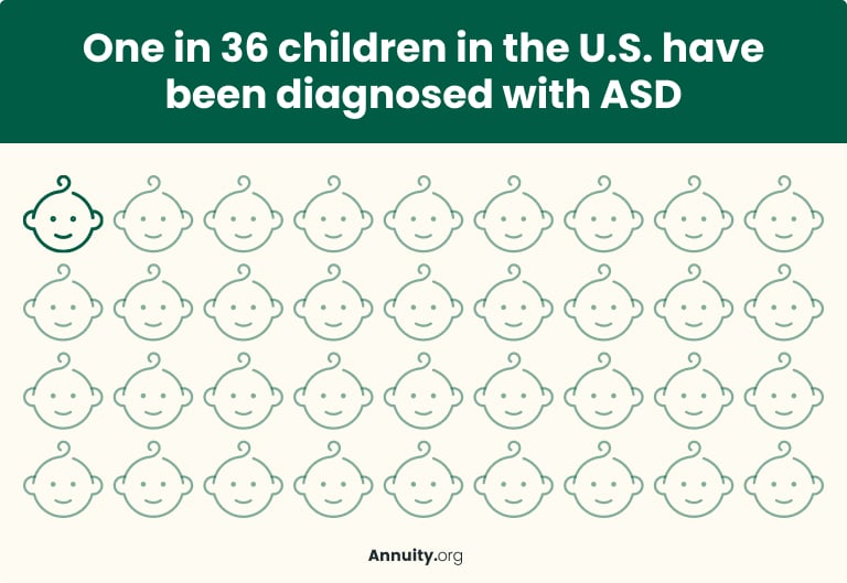 Infographic showing the fact that one in 36 children have been diagnosed with ASD