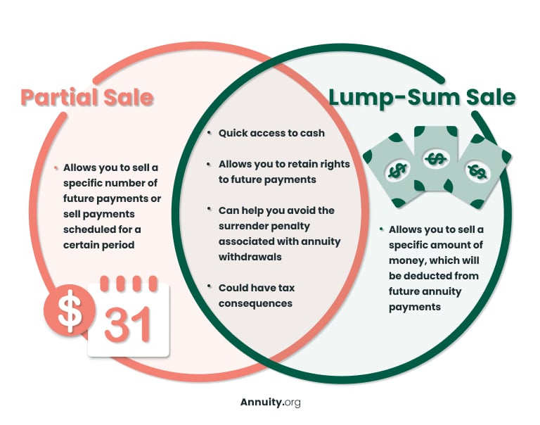 A venn diagram comparing partial sale and lum-sum sales. 