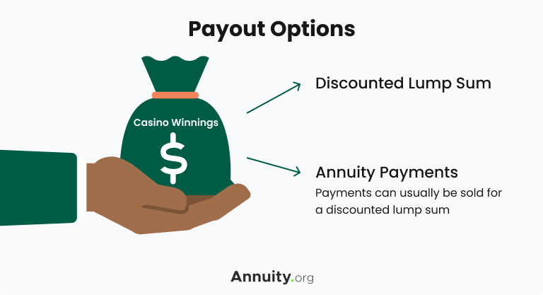 Illustration of a hand holding a bag of money labeled "Casino Winnings," next to the bag are arrows pointing to two payout options: Discounted Lump Sum and Annuity Payments. 