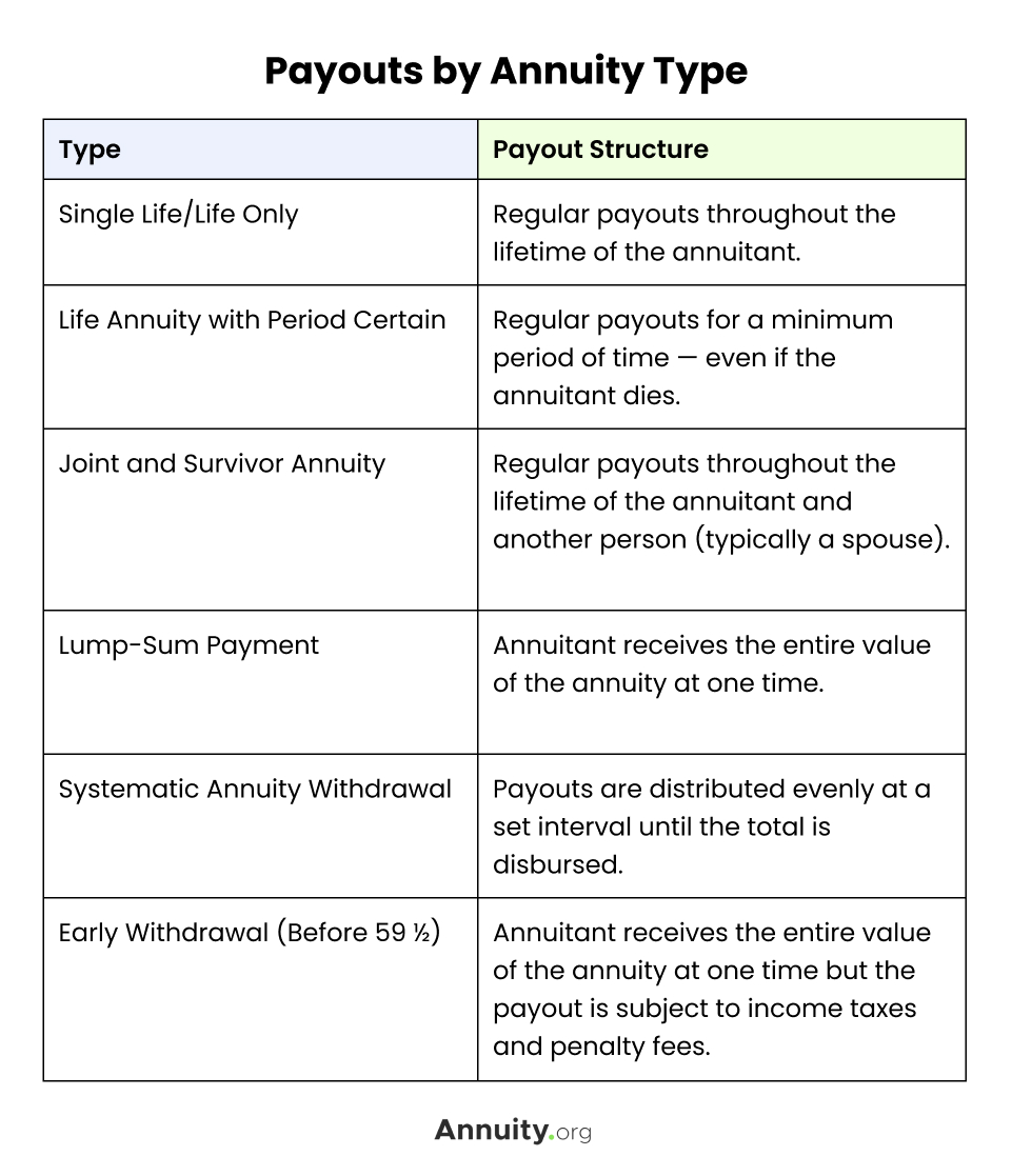 single life annuity with cash refund