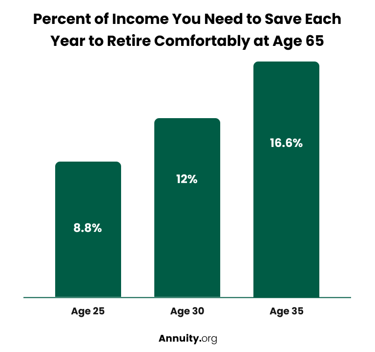 Bar graph showing the percentage of income you need to save each year to retire comfortably at age 65