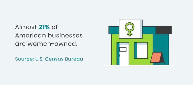 Almost 21% of American businesses are women-owned.