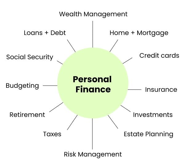 The Elements of Personal Finance