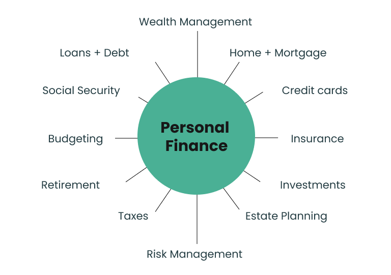 Circle graph showing personal finance terms
