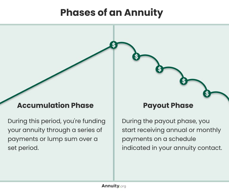 Accumulation phase and payout phase of an annuity