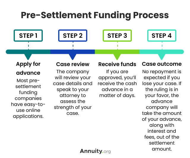Pre-Settlement Funding Process
