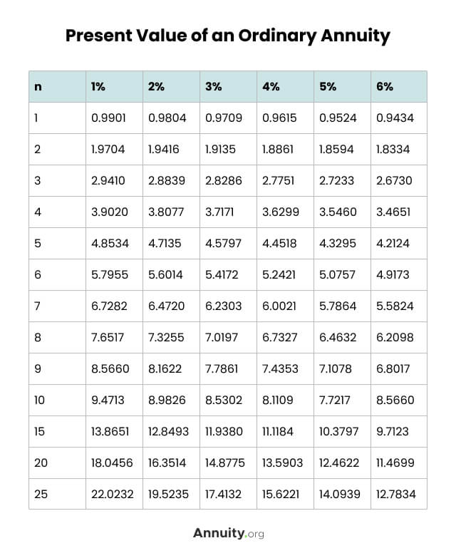 Present value of an ordinary annuity table