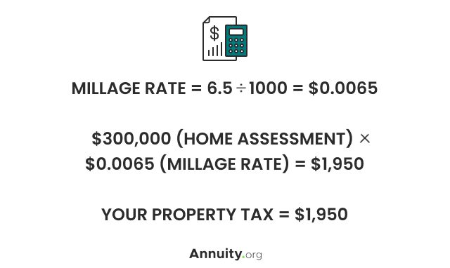 Property Tax Formula