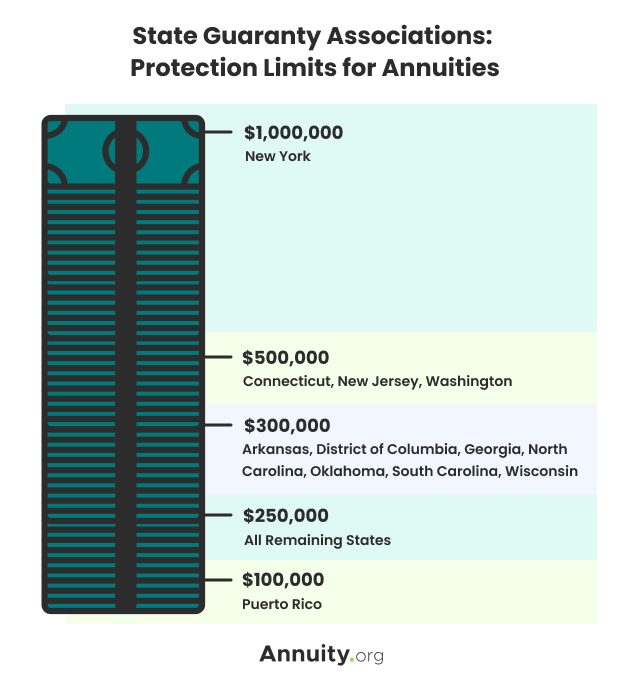 State Guaranty Associations: Protection Limits for Annuities