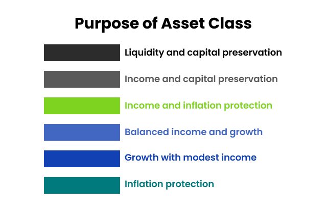 Purpose of Asset Class