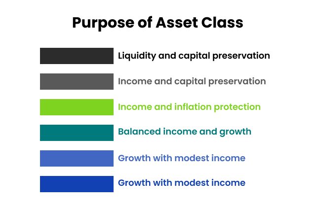 Purpose of Asset Class