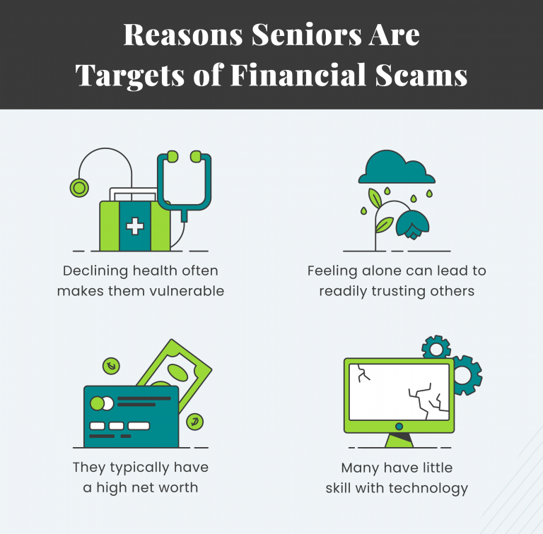 Graphic explaining reasons seniors are targets of financial scams
