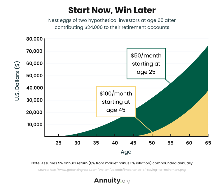 A graph comparing two hyportheical investors at age 65 after contributing $24,000 to their retirement accounts